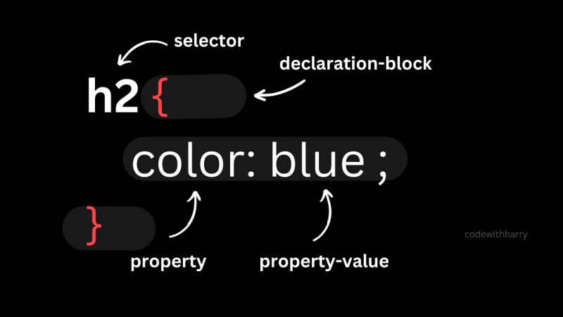 How Css Works Css Tutorial Codewithharry - Best Gradient Pictures in Retina